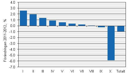 Frndring (%) av genomsnittliga realinkomster efter inkomstdecil frn r 2011 till r 2012