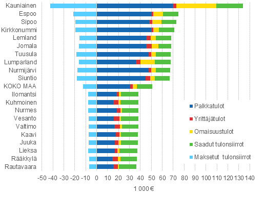 Asuntokuntien bruttotulot keskimäärin sekä niiden rakenne vuonna 2013, 10 korkeimman ja matalimman tulon kuntaa
