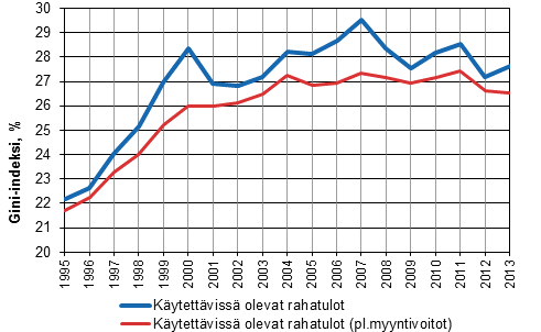 Kuvio 2. Tuloerojen kehitys 1995–2013 Gini-kertoimella mitattuna.