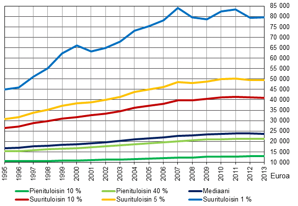 Kuvio 4. Tulorajat tulojakauman eri kohdissa 1995–2013, euroa kulutusyksikköä kohti vuoden 2013 rahassa.