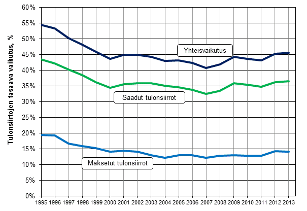 Kuvio 9. Tulonsiirtojen tuloeroja tasaava vaikutus 1995–2013.