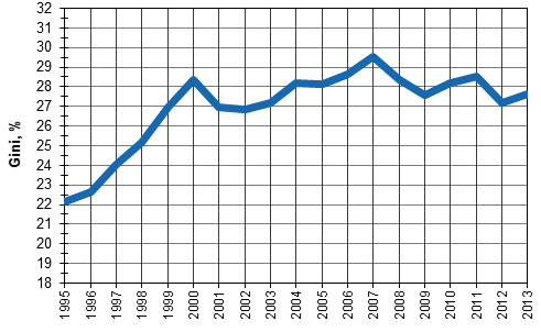 Tuloerojen kehitys 1995–2013, Gini-kerroin (%).
