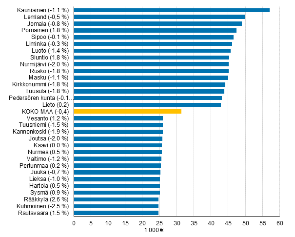Kuvio 1. Käytettävissä oleva rahatulo asuntokuntaa kohden vuonna 2014, mediaani. Suluissa mediaanitulon reaalinen vuosimuutos, %. 15 suuri- ja pienituloisinta kuntaa