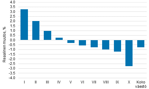 Kuvio 2. Reaalitulojen keskiarvon muutos vuodesta 2010 vuoteen 2014 tulokymmenyksittäin, %