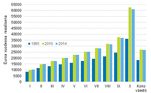 Kuvio 4. Reaalitulojen keskiarvo tulokymmenyksittäin 1995, 2010 ja 2014.