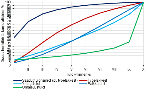 Kuvio 5. Henkilöiden sijoittuminen tulokymmenyksiin asuntokunnan pääasiallisen tulolähteen mukaan vuonna 2014, kumulatiivinen osuus henkilöistä (%).