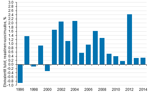 Kuvio 6. Pienituloisin kymmenesosa: reaalitulojen vuosimuutos (keskiarvo) 1996–2014, %