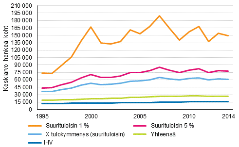 Kuvio 8. Reaalinen tulotaso tulojakauman eri kohdissa 1995–2014, ekvivalentit tulot, keskiarvo henkeä kohti