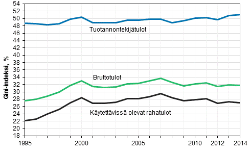 Kuvio 9. Tuotannontekijtulojen, bruttorahatulojen ja kytettviss olevien rahatulojen Gini-kertoimet (%) 1995–2014.