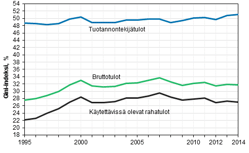 Kuvio 9. Tuotannontekijätulojen, bruttorahatulojen ja käytettävissä olevien rahatulojen Gini-kertoimet (%) 1995–2014.