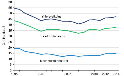 Kuvio 10. Tulonsiirtojen tuloeroja tasaava vaikutus 1995–2014.