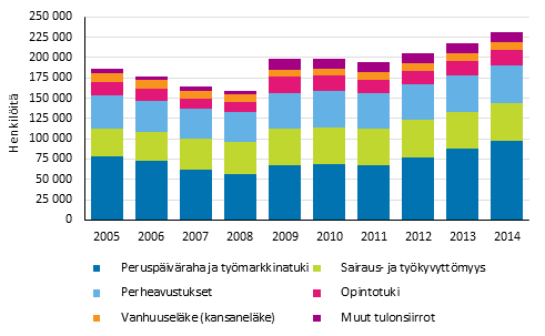 Kuvio 12. Kokonaan perusturvan varassa olevat henkilöt asuntokunnan pääasiallisen tulolähteen mukaan 2005–2014