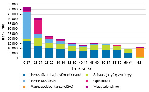 Kuvio 13. Kokonaan perusturvan varassa olevat henkilöt asuntokunnan pääasiallisen tulolähteen ja henkilön iän mukaan 2014