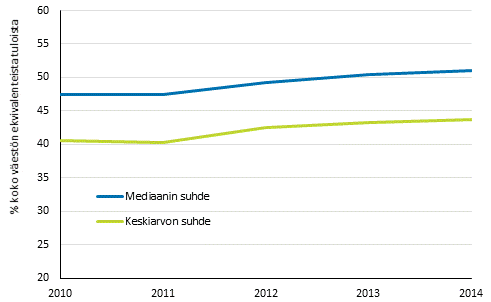 Kuvio 14. Kokonaan perusturvan varassa olleiden keskitulojen suhde koko asuntoväestön keskituloihin 2010–2014