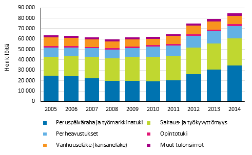 Kuvio 15. Pitkittyneesti kokonaan perusturvan varassa olevat henkilöt asuntokunnan pääasiallisen tulolähteen mukaan 2005–2014