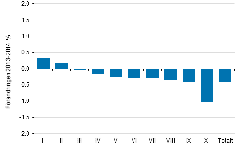 Förändring (%) av genomsnittliga realinkomster efter inkomstdecil från år 2013 till år 2014