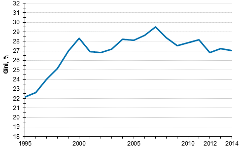 Utveckling av inkomstskillnaderna 1995–2014, Gini-index (%)