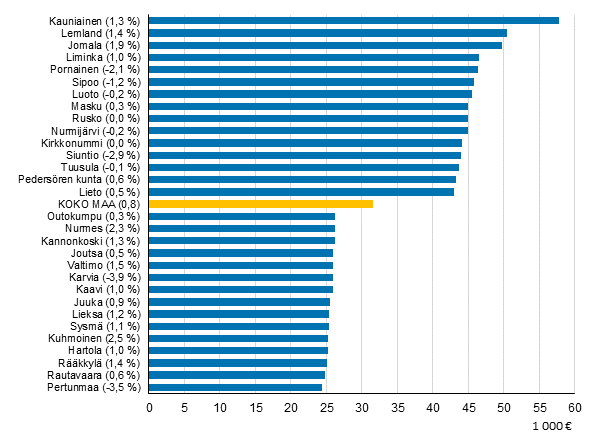 Kuvio 1. Kytettviss oleva rahatulo asuntokuntaa kohden vuonna 2015, mediaani. Suluissa mediaanitulon reaalinen vuosimuutos vuonna 2015, %. 15 suuri- ja pienituloisinta kuntaa