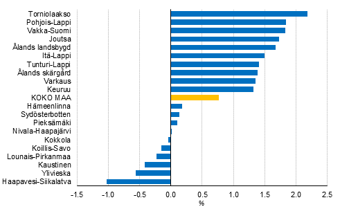 Asuntokuntien mediaanitulojen vuosimuutos vuonna 2015, %. Kymmenen suurimman ja pienimmän muutoksen seutukuntaa