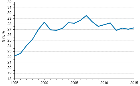 Development of income inequality 1995–2015, Gini coefficient (%)