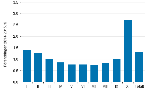 Frndring (%) av genomsnittliga realinkomster efter inkomstdecil frn r 2014 till r 2015