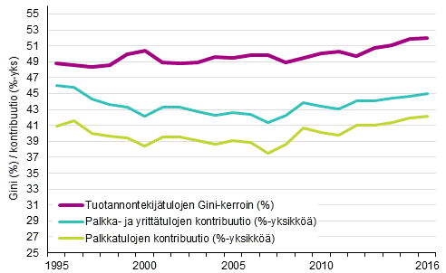 Kuvio 3. Tuotannontekijätulojen Gini-kerroin (%) ja tulolajien kontribuutio Gini-kertoimeen (%-yksikköä) 1995–2016