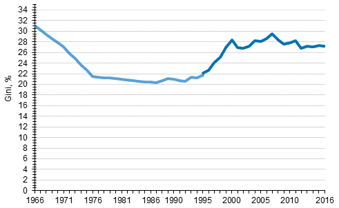 Development of income inequality 1966–2016, Gini coefficient (%)