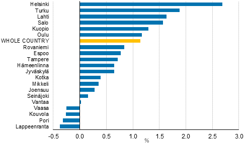 Changes (%) in real income of household-dwelling units in 2014 to 2016, 20 municipalities with the largest population