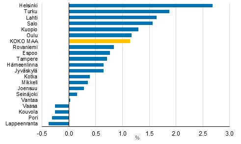 Asuntokuntien reaalitulojen muutokset (%) vuosina 2014–2016, kaksikymmentä väestöltään suurinta kuntaa