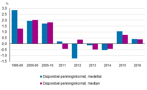 rsfrndringar i bostadshushllens realinkomster 1995–2016