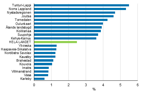 Reella förändringar av bostadshushållens medianinkomster (%) efter ekonomisk region åren 2014–2017. De tio ekonomiska regioner som hade den högsta och lägsta ekonomiska tillväxten