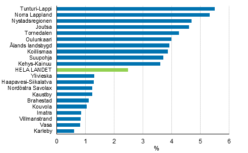 Reella frndringar av bostadshushllens medianinkomster (%) efter ekonomisk region ren 2014–2017. De tio ekonomiska regioner som hade den hgsta och lgsta ekonomiska tillvxten