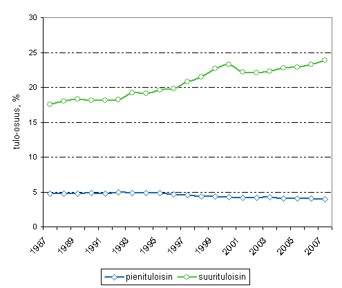Kuvio 2.4 Pienituloisimman ja suurituloisimman tulokymmenyksen tulo-osuuksien kehitys vuosina 1987-2007, tulo-osuus prosenttia käytettävissä olevasta tulosta