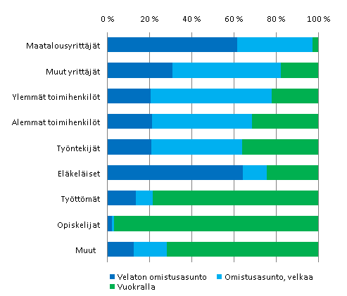 Kuvio 3.6 Asunnon hallintasuhde viitehenkilön sosioekonomisen aseman mukaan vuonna 2007 , % ryhmän kotitalouksista