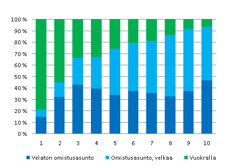 Kuvio 3.7 Asunnon hallintasuhde tulokymmenyksittin vuonna 2007