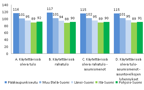 Kuvio 3.8 Kotitalouksien tulotaso suuralueittain (pl. Ahvenanmaa) vaihtoehtoisilla tavoilla tarkasteltuna vuonna 2007, kotitalouksien käytettävissä olevat tulot / kulutusyksikkö, % koko maan keskiarvosta