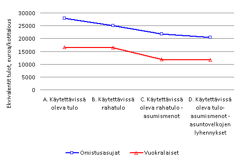 Kuvio 3.9 Kotitalouksien tulotaso asunnon hallintasuhteen mukaan vaihtoehtoisilla tavoilla tarkasteltuna vuonna 2007, kotitalouksien käytettävissä olevat tulot / kulutusyksikkö, euroa, keskiarvo