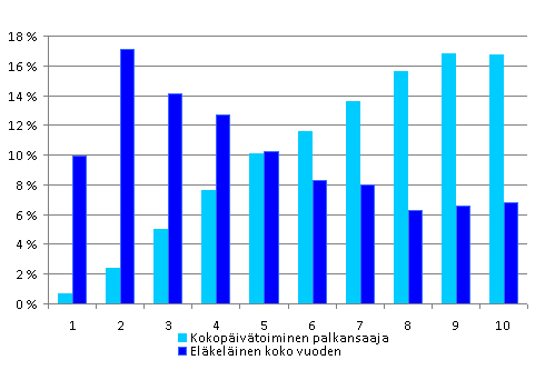 Kuvio 3.10 Kokopäivätoimisten palkansaajien ja koko vuoden eläkeläisenä olleiden henkilöiden prosentijakauma desiiliryhmittäin vuonna 2007. Desiiliryhmät on muodostettu henkilöiden kesken kotitalouden kulutusyksikköä kohden lasketun käytettävissä olevien tulojen perusteella