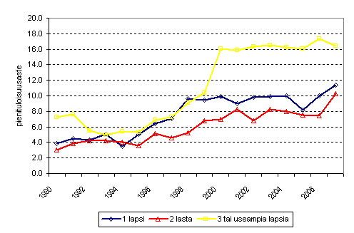 Kuvio 4.5 Lapsiperheisiin kuuluvien henkilöiden pienituloisuusaste (%) perheen lapsiluvun mukaan vuosina 1990–2007