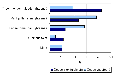 Kuvio 4.6 Eri elinvaiheissa olevan väestön osuus pienituloisesta väestöstä ja koko väestöstä vuonna 2007