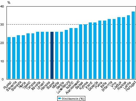 Kuvio 5.1 Tuloerot Euroopassa Gini-kertoimella mitattuna. Lähde: Eurostat, EU:n tulo- ja elinolotutkimus EU-SILC 2007, tulojen viitevuosi 2006