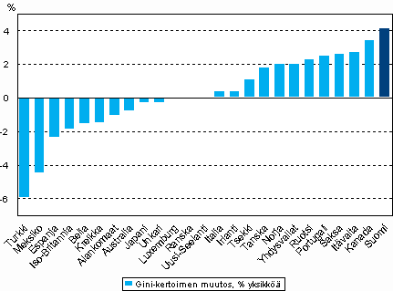 Kuvio 5.2 Gini-kertoimen muutos (%-yksikköä) 1990-luvun puolivälistä 2000-luvun ensimmäisen vuosikymmenen puoliväliin. Lähde: OECD