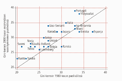 Kuvio 5.3 Tuloerot OECD-maissa 1980-luvun puolivälissä ja 2000-luvun ensimmäisen vuosikymmenen puolivälissä. Lähde: OECD