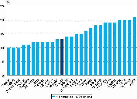 Kuvio 5.4 Pienituloisten henkiliden osuudet Euroopan maissa. Pienituloisuusraja 60 % kotitalouksien ekvivalenttien kytettviss olevien tulojen mediaanista. Lhde: Eurostat, EU:n tulo- ja elinolotutkimus EU-SILC 2007, tulojen viitevuosi 2006