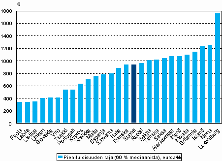 Kuvio 5.5 Pienituloisuusrajat Euroopan maissa (€/kk), ostovoimakorjattuna. Pienituloisuusraja 60 % kotitalouksien ekvivalenttien kytettviss olevien tulojen mediaanista. Lhde: Eurostat, EU:n tulo- ja elinolotutkimus EU-SILC 2007, tulojen viitevuosi 2006