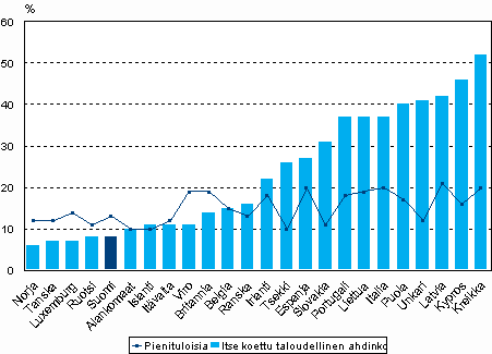 Kuvio 5.6 Toimeentulovaikeuksia kokeneisiin talouksiin kuuluneiden henkiliden osuus vestst ja pienituloisuusasteet. Lhde: Eurostat, EU:n tulo- ja elinolotutkimus EU-SILC 2007, tulojen viitevuosi 2006