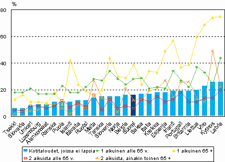 Kuvio 5.8 Lapsettomiin kotitalouksiin kuuluvien henkilöiden pienituloisuusasteet. Lähde: Eurostat, EU:n tuloja elinolotutkimus EU-SILC 2007, tulojen viitevuosi 2006