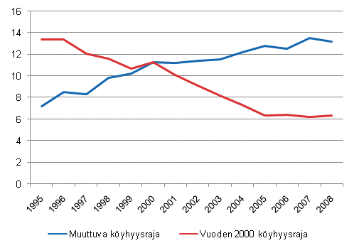Kuvio 1.1 Pienituloisuusaste (%) muuttuvalla ja kiintell vuoden 2000 kyhyysrajalla vuosina 1995–2008