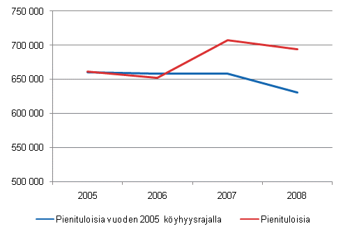Kuvio 1.3 Pienituloisten mr muuttuvalla ja kiintell vuoden 2005 kyhyysrajalla vuosina 2005–2008