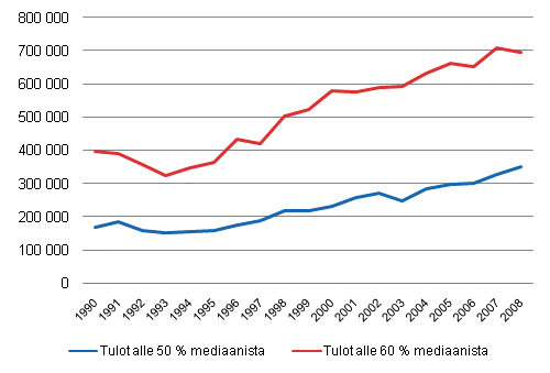 Pienituloisten sek alle 50 % mediaanituloista saaneiden lukumrt vuosina 1990–2008